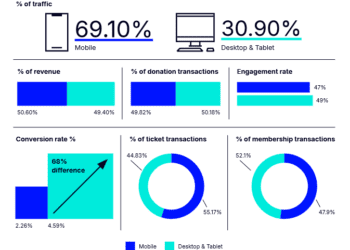 Performance des sites web culturels : un benchmark de l’agence Substrack