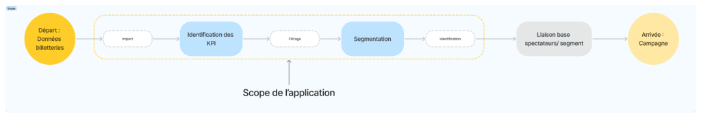 Diagramme représentant le workflow de l'application développée afin de préciser la portée.