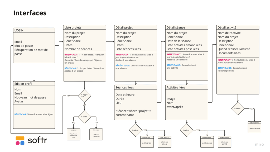 Diagramme représentant les différentes interfaces à concevoir. Le digramme indique les fonctionnalité accessible en fonction du rôle de l'utilisateur.