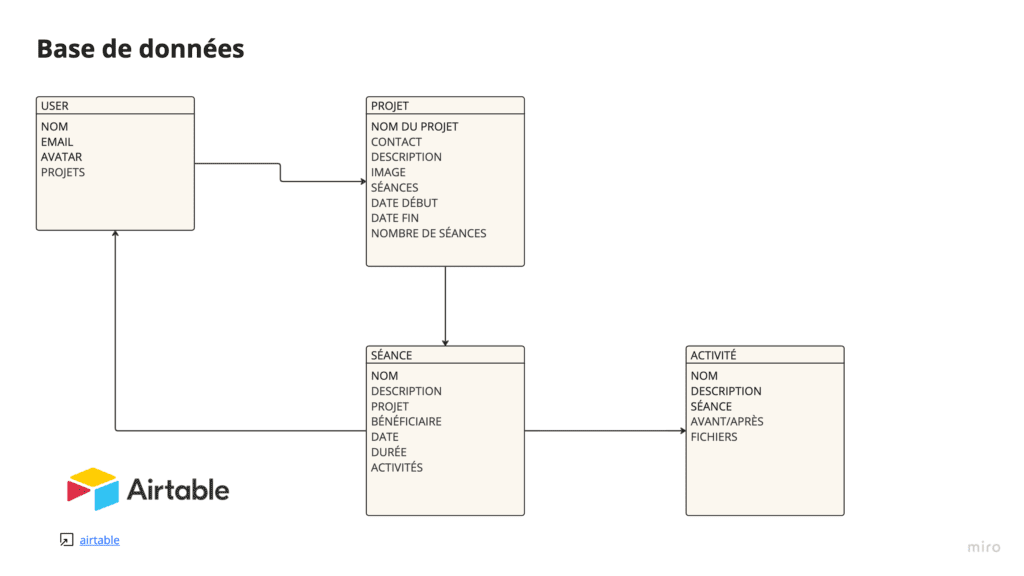 Diagramme de la base de donnée comportant une table utilisateur reliée à une table projet. 
En plus on a une table séance et une table activité.